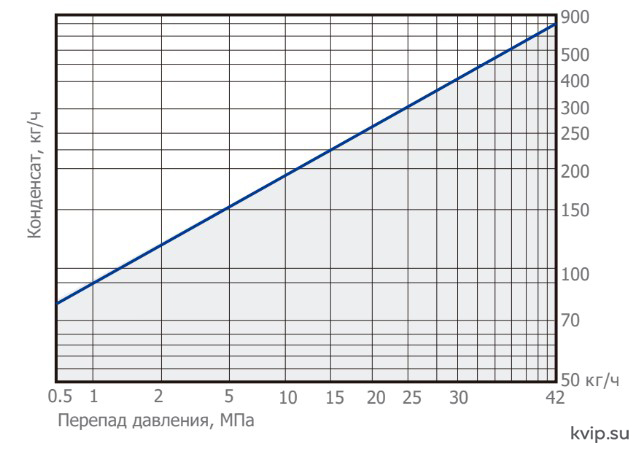 UTC TDST42 пропускная способность UTC TDST42 пропускная способность