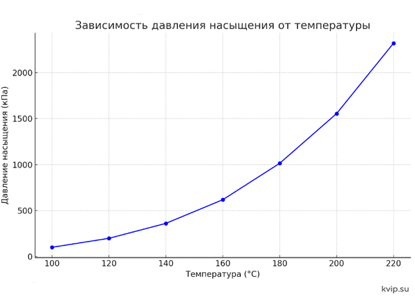 Зависимость давления насыщения от температуры Зависимость давления насыщения от температуры