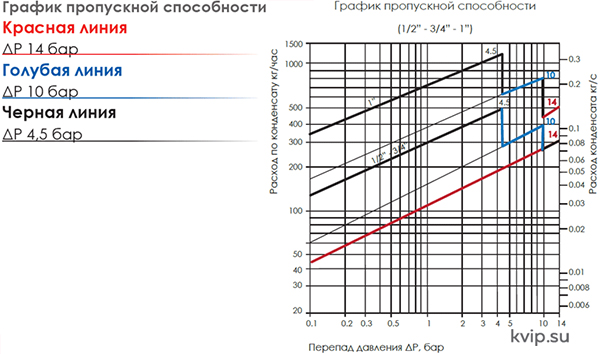 AYVAZ SK-61 поплавковый конденсатоотводчик_Р2