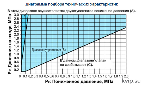 Yoshitake GP-2000CS Клапан редукционный для пара