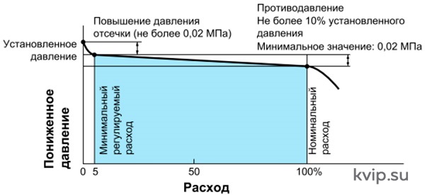 Yoshitake GP-2000CS Клапан редукционный для пара
