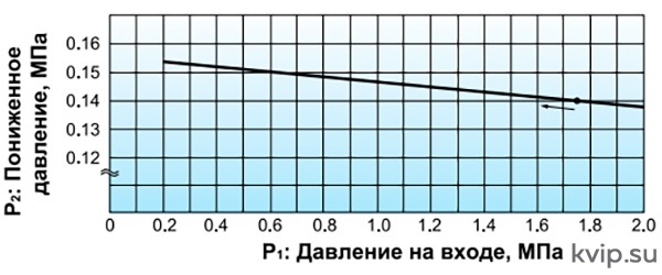 Yoshitake GP-2000CS Клапан редукционный для пара