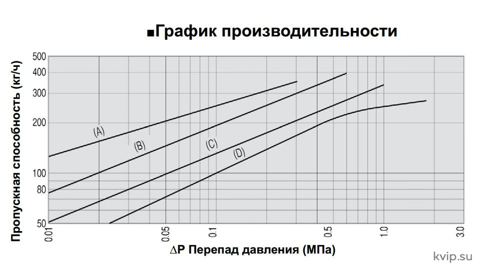 Yoshitake TB-20 Конденсатоотводчик с перевернутым стаканом график