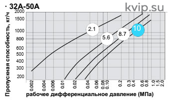 Yoshitake TB-5 Конденсатоотводчик с перевернутым стаканом
