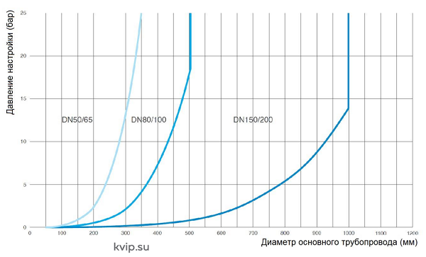 CSA VRCA DN 50-200 PN 16-25-40 Клапан защиты от гидроударов магистральный пружинный
