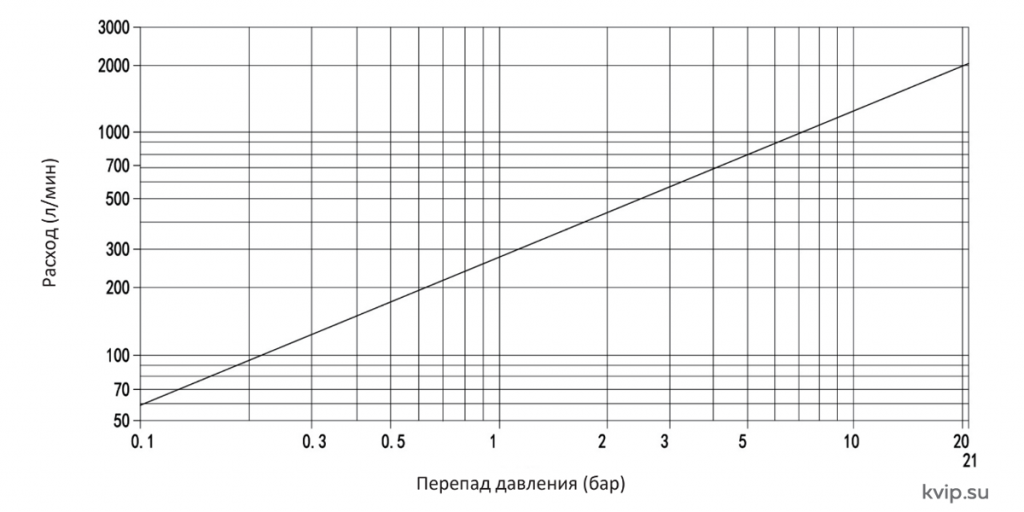 Пропускная способность воздухоотводчи_а SA