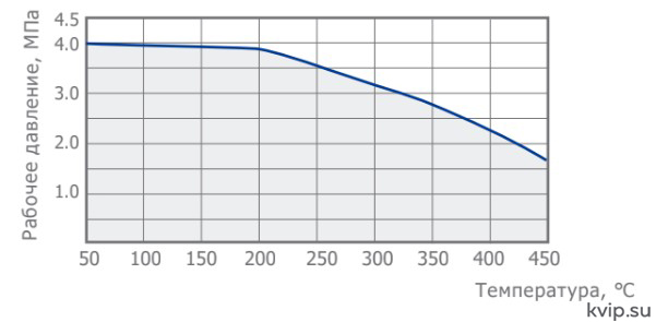 Рабочий диапазон pn40