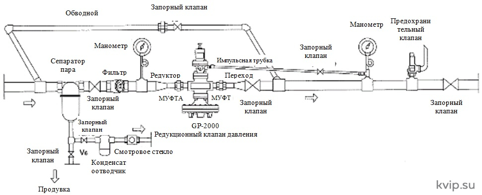 Пример правильной сборки узла редуцирования